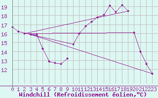 Courbe du refroidissement olien pour Sgur-le-Chteau (19)