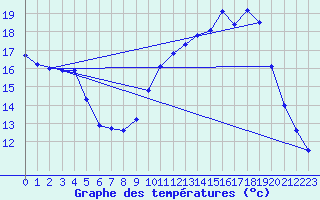 Courbe de tempratures pour Sgur-le-Chteau (19)