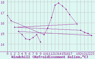 Courbe du refroidissement olien pour Sint Katelijne-waver (Be)
