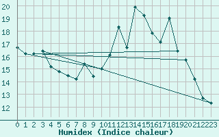 Courbe de l'humidex pour Montret (71)