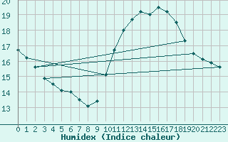 Courbe de l'humidex pour Leucate (11)