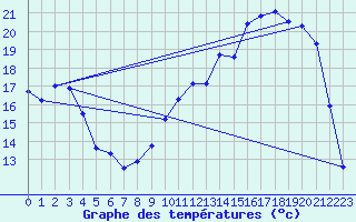 Courbe de tempratures pour Lacroix-sur-Meuse (55)