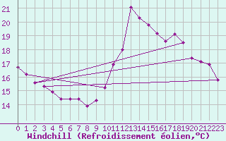 Courbe du refroidissement olien pour Tour-en-Sologne (41)