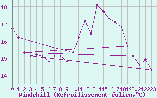 Courbe du refroidissement olien pour Treize-Vents (85)
