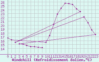 Courbe du refroidissement olien pour Sainte-Genevive-des-Bois (91)