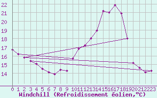 Courbe du refroidissement olien pour Cambrai / Epinoy (62)
