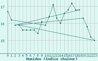 Courbe de l'humidex pour La Rochelle - Le Bout Blanc (17)