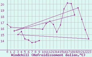 Courbe du refroidissement olien pour Harville (88)