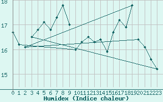 Courbe de l'humidex pour Dunkerque (59)