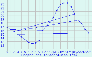 Courbe de tempratures pour Voiron (38)