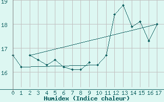 Courbe de l'humidex pour Saint-milion (33)