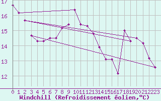 Courbe du refroidissement olien pour Metz-Nancy-Lorraine (57)