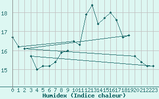 Courbe de l'humidex pour Clermont-Ferrand (63)