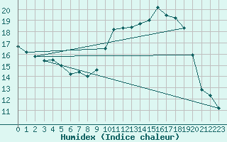 Courbe de l'humidex pour Dinard (35)