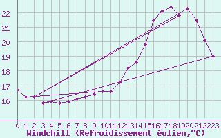 Courbe du refroidissement olien pour Angers-Beaucouz (49)