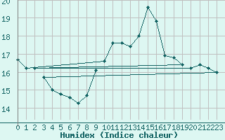 Courbe de l'humidex pour Cabo Busto