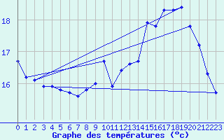 Courbe de tempratures pour Dieppe (76)