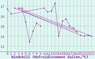 Courbe du refroidissement olien pour De Bilt (PB)