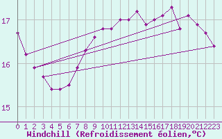 Courbe du refroidissement olien pour Aizenay (85)