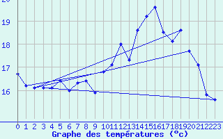 Courbe de tempratures pour Lanvoc (29)