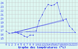 Courbe de tempratures pour Millau - Soulobres (12)