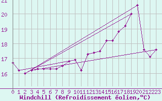 Courbe du refroidissement olien pour Liefrange (Lu)