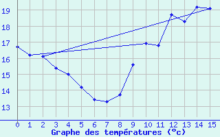 Courbe de tempratures pour Mortagne-sur-Svre (85)