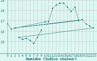 Courbe de l'humidex pour Biarritz (64)