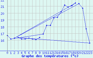 Courbe de tempratures pour Almenches (61)