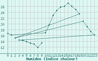 Courbe de l'humidex pour Pertuis - Grand Cros (84)