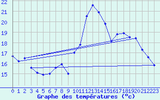 Courbe de tempratures pour Roissy (95)