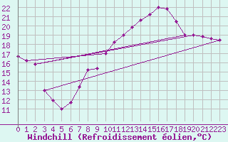 Courbe du refroidissement olien pour Torino / Bric Della Croce