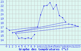 Courbe de tempratures pour Cap Cpet (83)