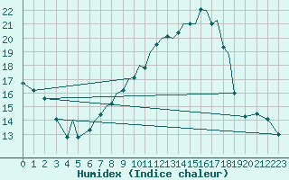 Courbe de l'humidex pour Baden Wurttemberg, Neuostheim