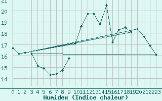 Courbe de l'humidex pour Brive-Laroche (19)