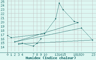 Courbe de l'humidex pour Saint-Haon (43)