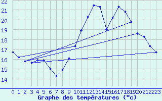 Courbe de tempratures pour Dieppe (76)