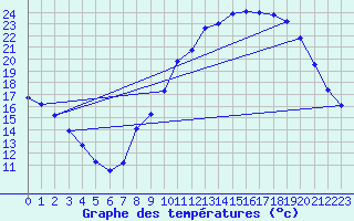 Courbe de tempratures pour Dun (18)