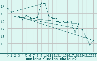 Courbe de l'humidex pour Sainte-Genevive-des-Bois (91)