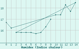 Courbe de l'humidex pour Le Mesnil-Esnard (76)