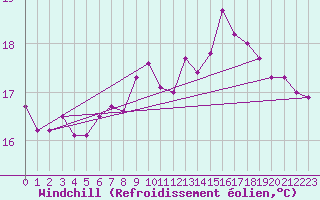 Courbe du refroidissement olien pour Anholt
