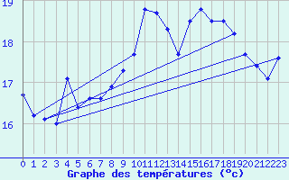 Courbe de tempratures pour Nyon-Changins (Sw)