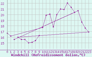 Courbe du refroidissement olien pour Renwez (08)