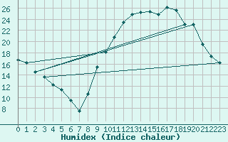 Courbe de l'humidex pour Reims-Prunay (51)