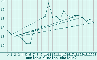 Courbe de l'humidex pour Luzern