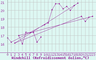 Courbe du refroidissement olien pour Nice (06)