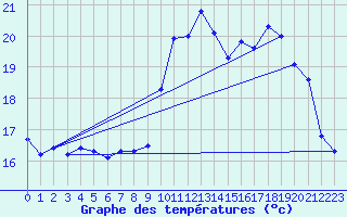 Courbe de tempratures pour Ile de Brhat (22)