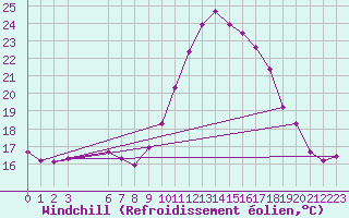 Courbe du refroidissement olien pour Guret (23)