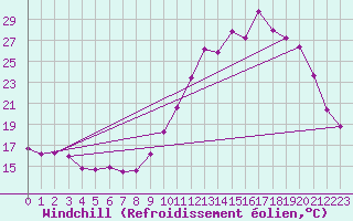 Courbe du refroidissement olien pour Leign-les-Bois (86)