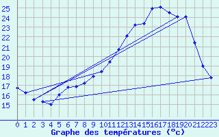 Courbe de tempratures pour Lasne (Be)